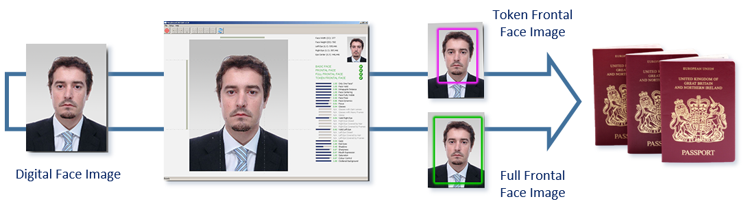Diagram of the face recognition processing pipeline