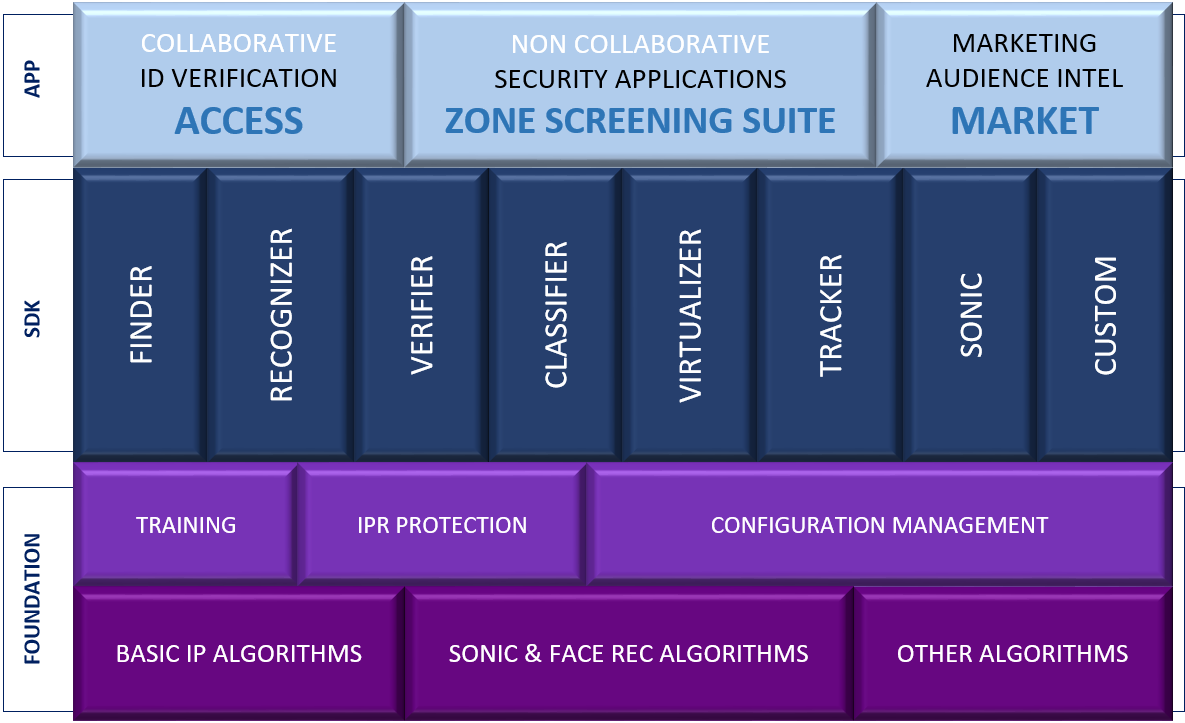 Layered architecture diagram of the iB3 SDK