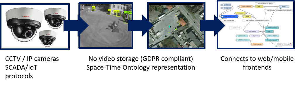 Diagram of the video analytics processing pipeline